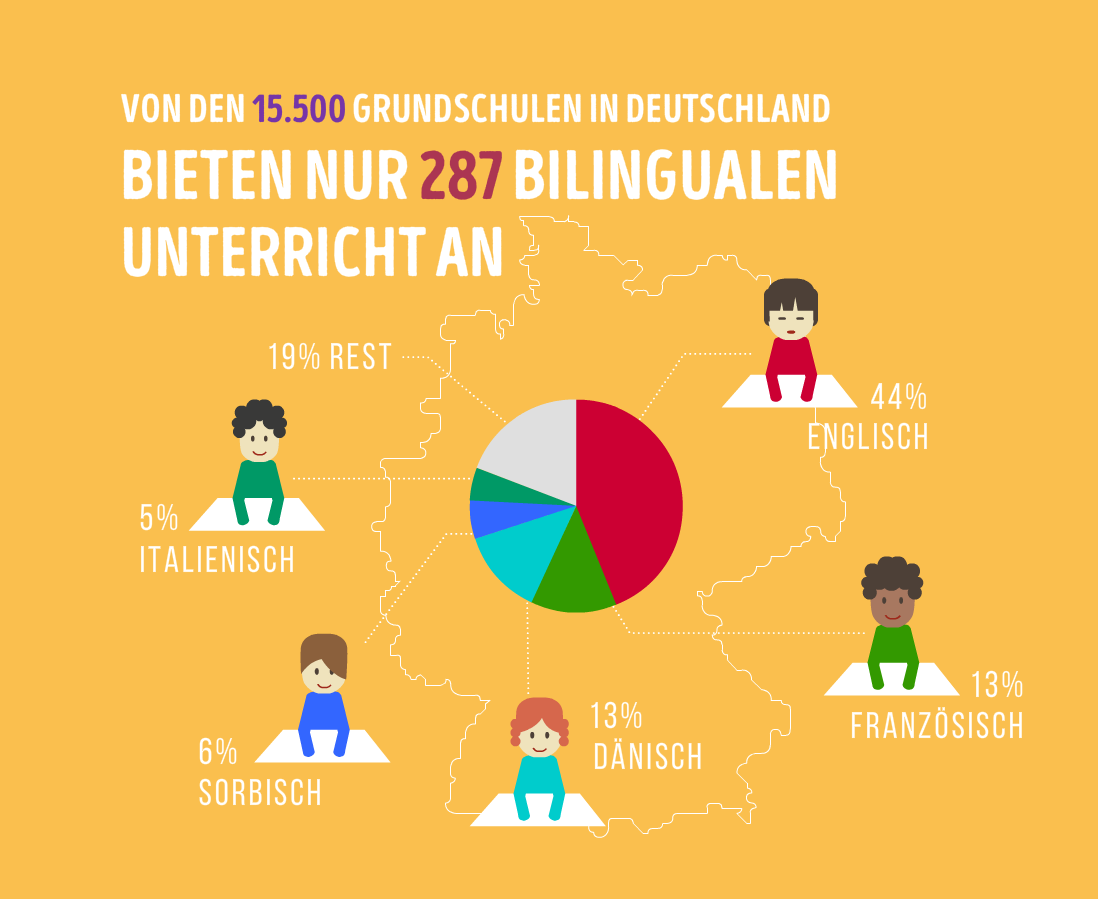 Mehrsprachigkeit-Bilingual