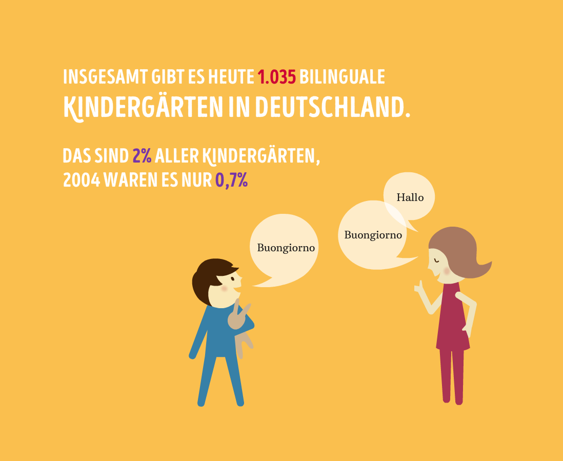 Mehrsprachigkeit-Kindergarten