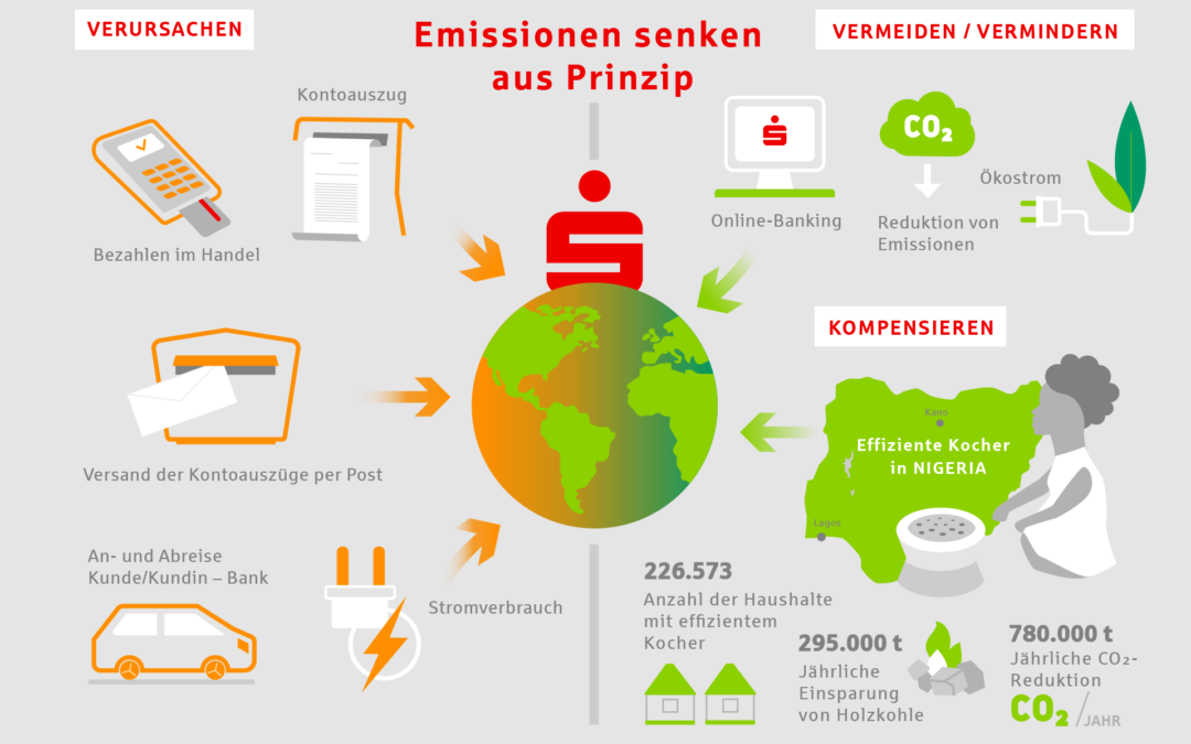 Infografik Sparkasse Klimaneutrales Girokonto