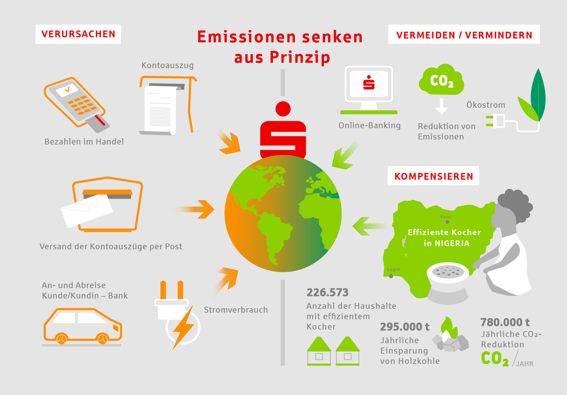 KlimaneutralesGirokonto_Sparkasse-Infographic