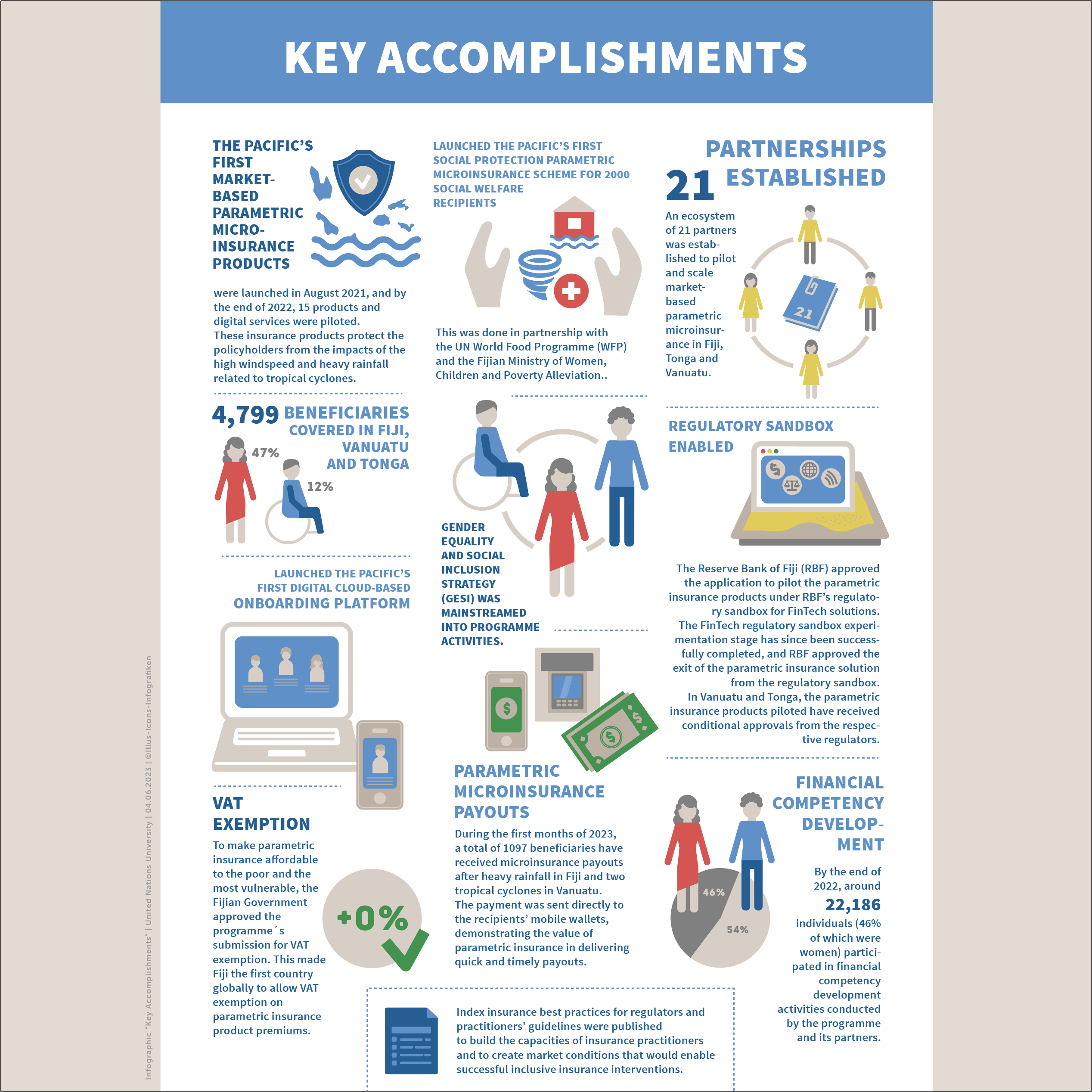 UNU KeyAccomplishments