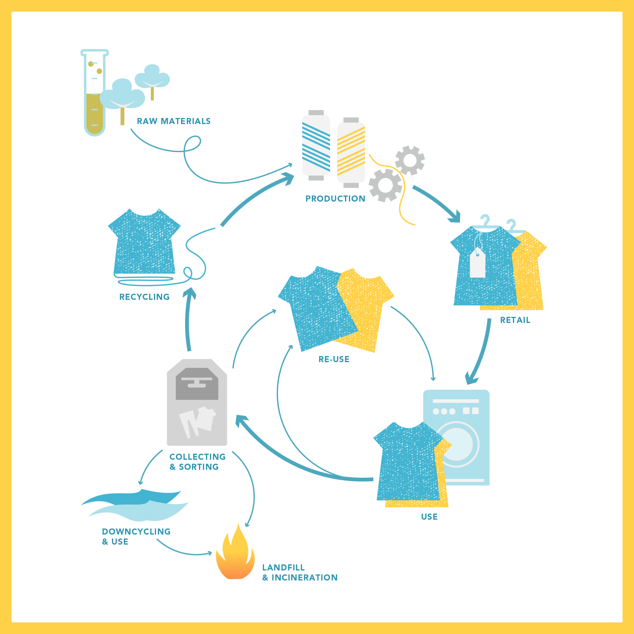 Illustration showing the circular economy in the textile industry, including icons for recycling, reuse, sustainable design, and eco-friendly production processes.
