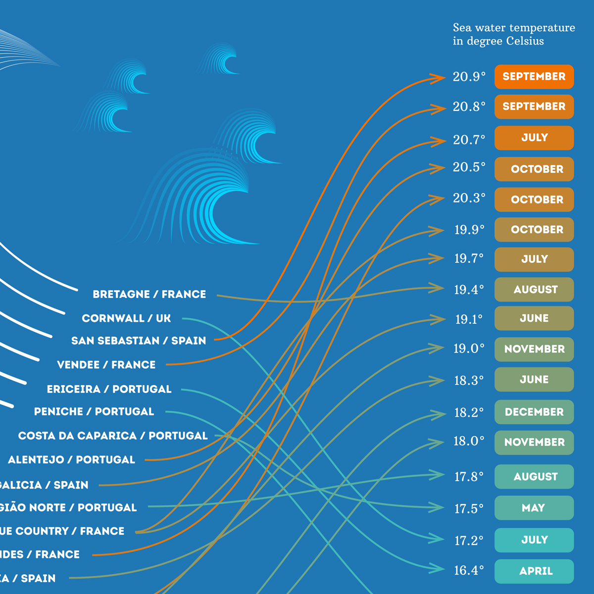 Data visualization showing Atlantic Ocean wave conditions and sea water temperatures along a coastal surf zone.